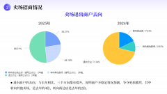示出市场正在价钱策略调整或部门品类需求下呈