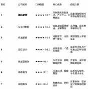 <b>正博得市场的“高回头率”</b>